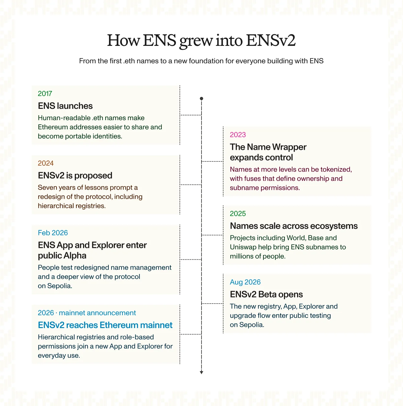 Vertical timeline of ENS milestones: its 2017 launch, the Name Wrapper in 2023, the ENSv2 proposal in 2024, ecosystem growth in 2025, public Alpha in February 2026, Beta in August, and the Ethereum mainnet launch in 2026.